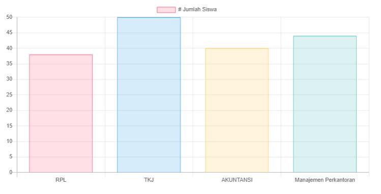 Membuat Grafik Batang Dari Database MYSQLI Dan PHP Dengan Chart.js