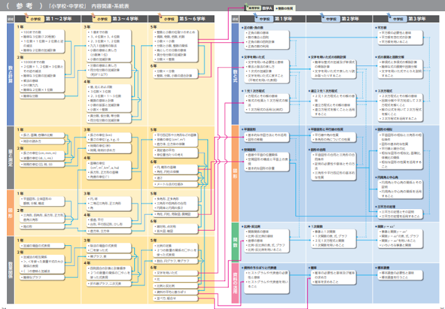 小学校・中学校　数学の内容関連・系統表 抜粋