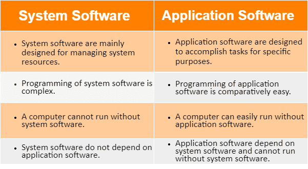 Difference Between System Software And Application Software Tutorialsmate