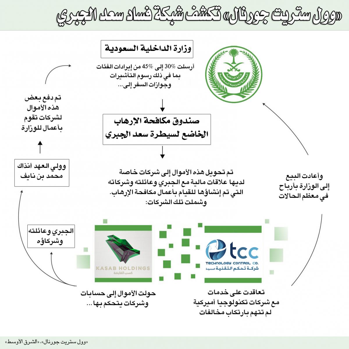 فضيحة فساد كبرى تهز السعودية .. تبديد 11 مليار دولار من طرف المسؤول السابق سعد الجبري .. وكشف شبكة فساد معقدة