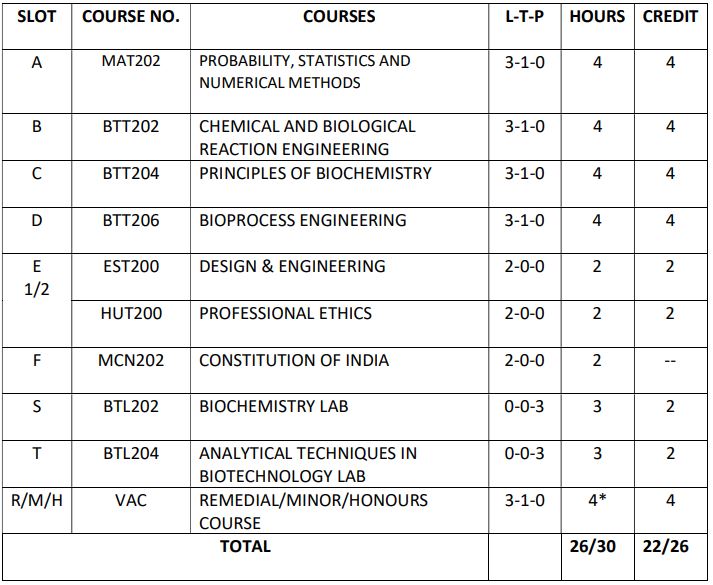 Biotechnology S4 curriculum slot 2019 batch