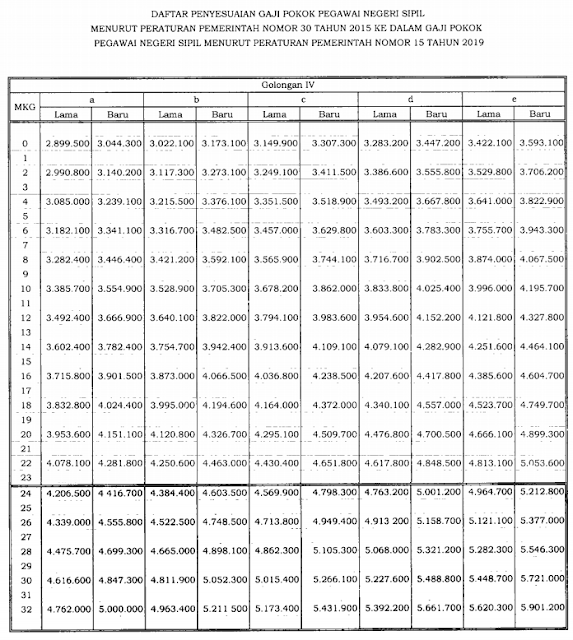 Ingin tahu perbedaan Gaji Pokok PNS Tahun  PERATURAN PRESIDEN – PERPRES NOMOR 16 TAHUN 2019 TENTANG PENYESUAIAN GAJI POKOK PNS MENURUT PP NOMOR 30 TAHUN 2015 KE DALAM GAJI POKOK PNS MENURUT PP NOMOR 15 TAHUN 2019