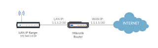 LAN-to-ISP Network Topology