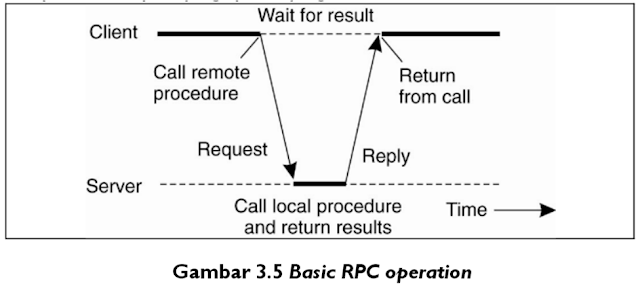 Communication ( Sistem Terdistribusi )