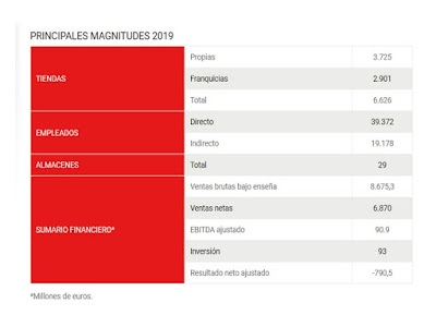 Principales magnitudes del grupo DIA