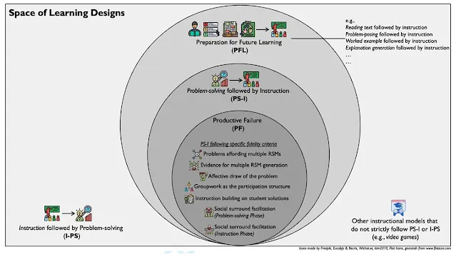 Figura 1. Diagrama de Venn que ilustra la jerarquía de los diseños de aprendizaje PF, PS-I y PFL. Aquí representamos una categoría de diseños de preparación para el aprendizaje futuro (PFL) en la que las experiencias de creación de sentido preceden a la instrucción. Sin embargo, en términos más amplios, el PFL puede concebirse como cualquier experiencia que prepare a los estudiantes para aprender en el futuro; ese aprendizaje podría ocurrir no sólo a través de la instrucción explícita, sino también a través de la exploración, la práctica, etc. FP = fracaso productivo; PS-I = resolución de problemas seguida de instrucción. Crédito: DOI: 10.3102/00346543211019105