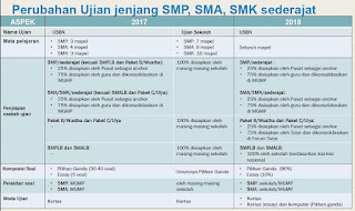 Perubahan Ujian SMP, SMA dan SMK