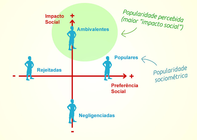 Popularidade sociométrica e popularidade percebida