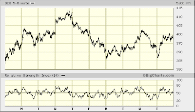 OEX 5-min