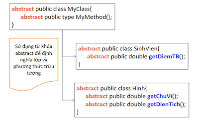 định nghĩa lớp trừu tượng trong lập trình java