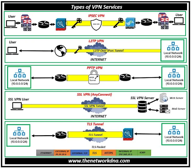 Types of VPN, IPSEC, SSL, PPTP, L2TP, TLS