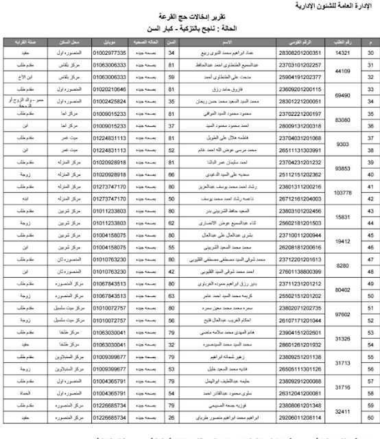 الأسماء الكاملة لنتيجة قرعة الحج بمحافظة الدقهلية 2018 كشوف بأسماء الفائزين بقرعة الحج