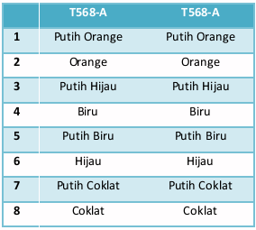 Susunan Urutan Kabel Lan