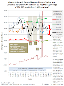 Change in Annualized Growth Rates of Expected Future Trailing Year Dividends per Share with Daily and 20-Day Moving Average of S&P 500 Stock Prices, through 2013-11-29, with 10-Month Base Reference Period and Echo