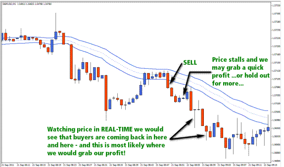Scalping Method with Ema Channel