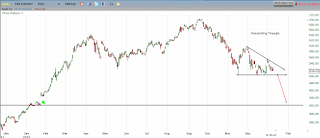 AAPL Descending Triangle