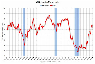 HMI and Starts Correlation