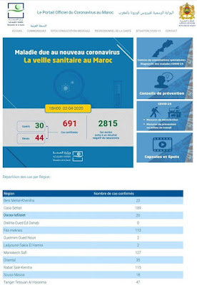 عاجل...المغرب يعلن عن تسجيل 15 حالة إصابة جديدة بفيروس كورونا ليرتفع العدد إلى 696 مع تسجيل 5 وفيات وحالة واحدة تماثلت للشفاء✍️👇👇👇