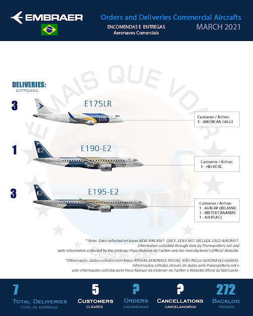 Infográfico: Encomendas e Entregas Aeronaves Comerciais da Embraer (EMBR3) – Março 2021 | É MAIS QUE VOAR