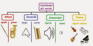 Resultado de imagen de cualidades del sonido para niños