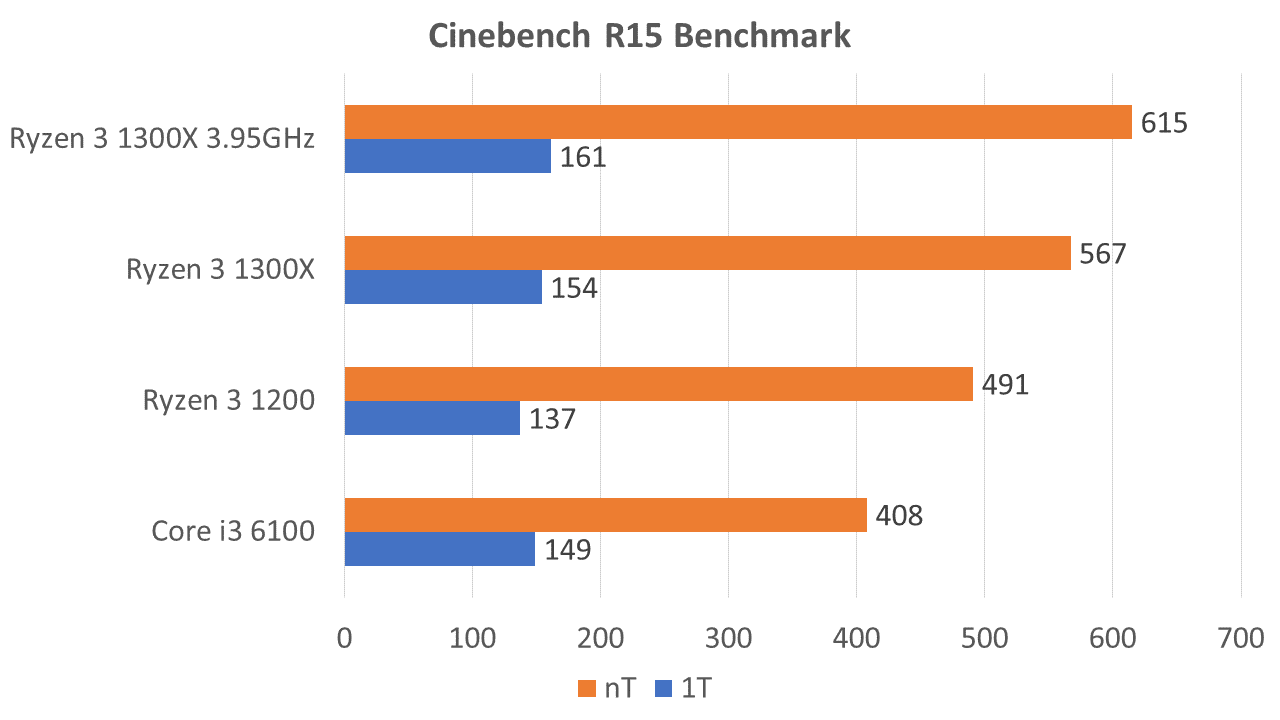 Review Of The Amd Ryzen 3 Is It Better Than The Intel Core I3 The Tech Revolutionist