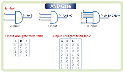 Logic Circuit, Logic gates AND