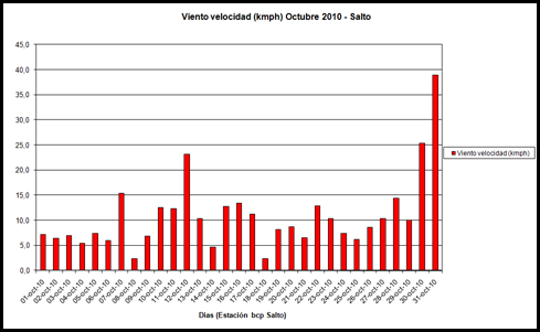 Viento Velocidad (Octubre 2010)