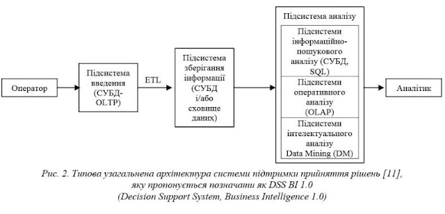 BI DSS, DSS BI 1.0, Decision Support System, Business Intelligence 1.0