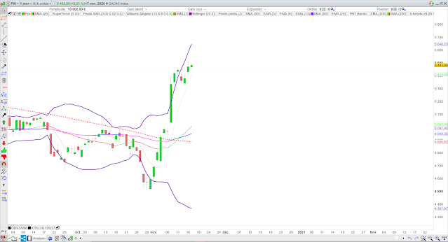 Analyse technique du CAC40. 18/11/20