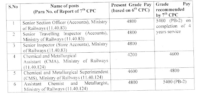 nfir-7thCPC-Railways