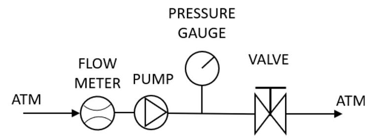 Arreglo para calcular los caudales de presiones positivas para la curva de rendimiento