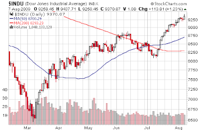 Dow Jones stock chart