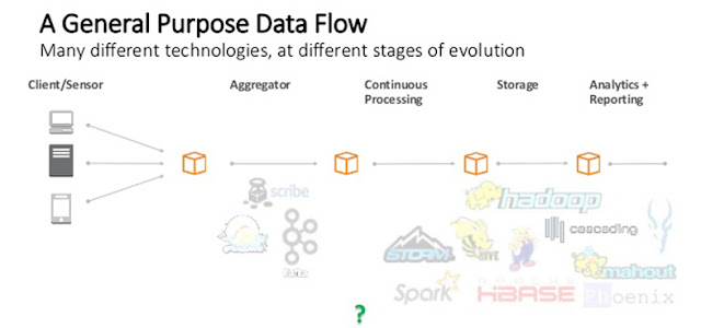 Data Processing IoT