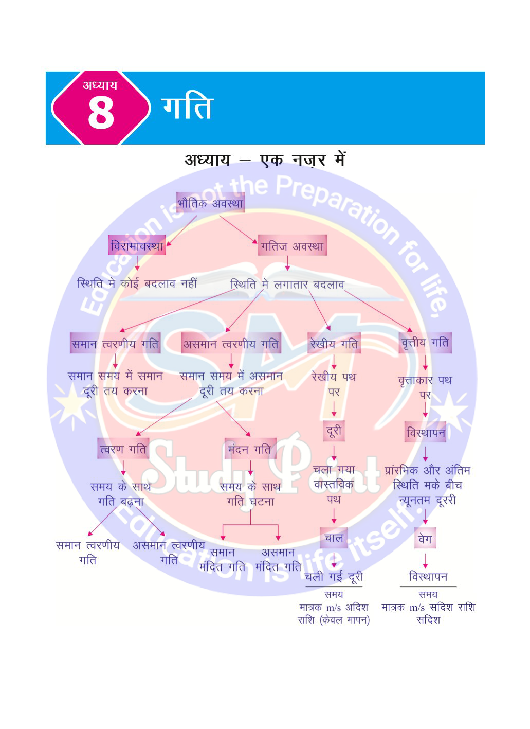 Bihar Board Class 9th Physics  Motion  Class 9 Physics Rivision Notes PDF  गति  बिहार बोर्ड क्लास 9वीं भौतिकी नोट्स  कक्षा 9 भौतिकी हिंदी में नोट्स