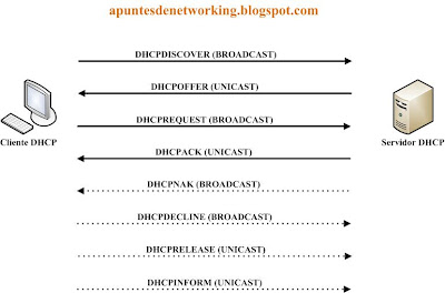 Proceso o flujo DHCP. DHCP steps