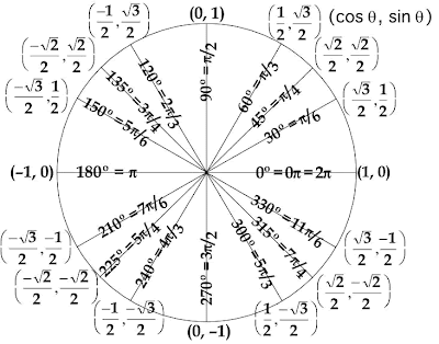 degree radian conversion circle diagram