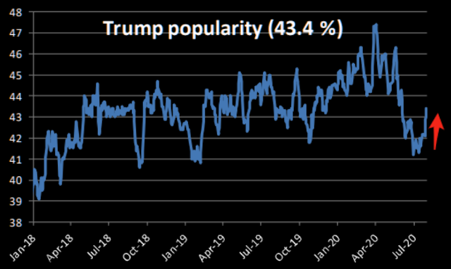 Popularidad de Trump