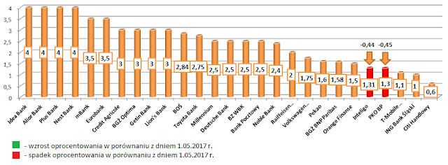 Najlepsze lokaty w poszczególnych bankach - czerwiec 2017 r.