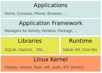 Four Level of Android System