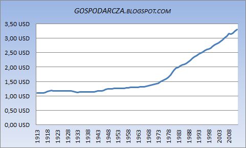 Gospodarcza: Inflacja w USA w latach 1913 - 2012 na wykresach