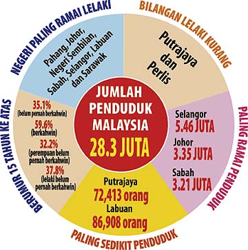 MAZHA: Jumlah penduduk Malaysia terkini