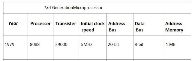 microprocessor-evolution-generations-microprocessor-various-types-microprocessor