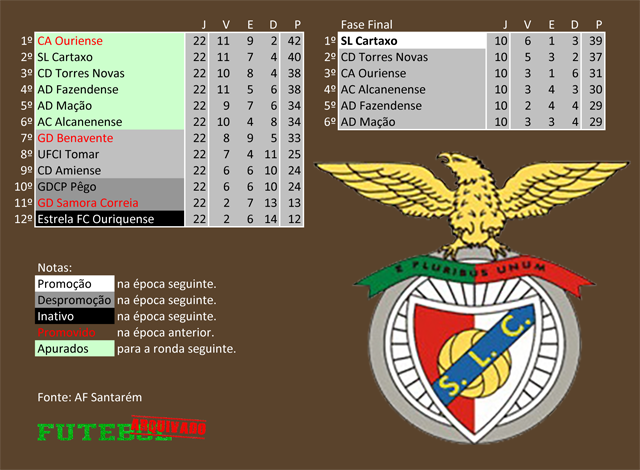 classificação campeonato regional distrital associação futebol santarém 2011 sl cartaxo