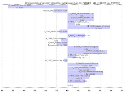 jerarquía por volumen negociado + fluctuación en la sesión, sector teleco y financiero del nikkei