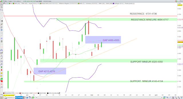 Analyse technique CAC40 08/05/20