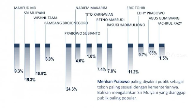 Survei IPO: Prabowo Paling Cocok Jadi Menhan, Tito Tak Cocok Jadi Mendagri