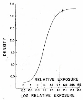 CHARACTERISTICH CURVE OR H and D CURVE