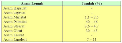 Komposisi Trigliserida Dalam Minyak Kelapa Sawit