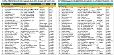 pemanang lomba OSN tahun 2015