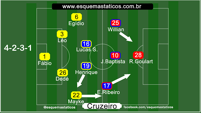 Esquema Tático do Cruzeiro